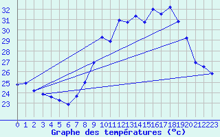 Courbe de tempratures pour Cap Cpet (83)