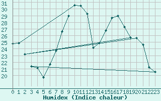 Courbe de l'humidex pour Delemont