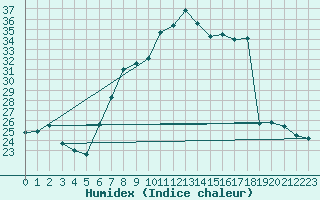 Courbe de l'humidex pour Grossenkneten