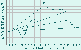 Courbe de l'humidex pour Lisbonne (Po)