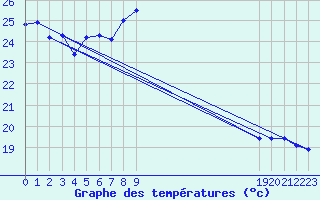 Courbe de tempratures pour Rochegude (26)