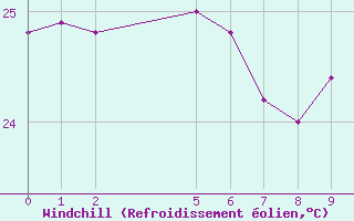 Courbe du refroidissement olien pour Teresina