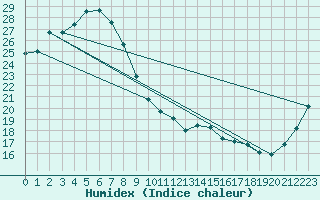 Courbe de l'humidex pour Heuksando