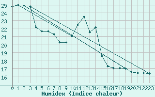 Courbe de l'humidex pour Millau (12)