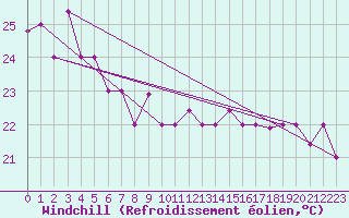 Courbe du refroidissement olien pour Florianopolis Aeroporto