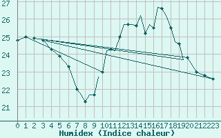 Courbe de l'humidex pour Gibraltar (UK)