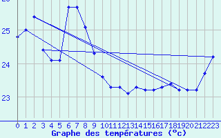 Courbe de tempratures pour Kumejima