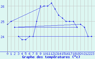 Courbe de tempratures pour Capo Bellavista