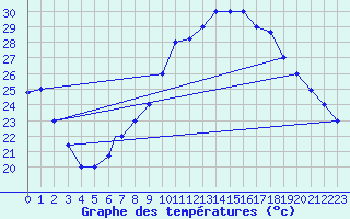 Courbe de tempratures pour Timimoun
