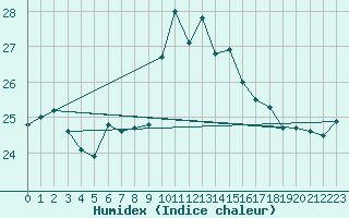 Courbe de l'humidex pour Cavalaire-sur-Mer (83)