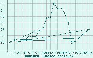 Courbe de l'humidex pour Lisboa / Geof