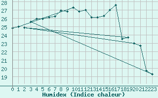 Courbe de l'humidex pour Sumoto