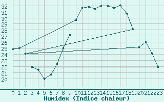 Courbe de l'humidex pour Benevente