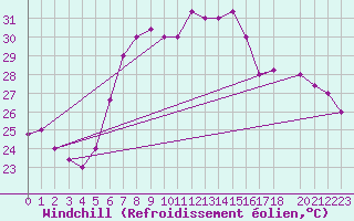 Courbe du refroidissement olien pour Mersa Matruh