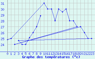 Courbe de tempratures pour Oran / Es Senia