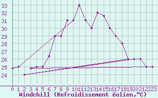 Courbe du refroidissement olien pour Lecce