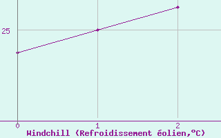 Courbe du refroidissement olien pour Belem