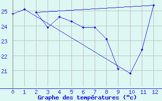 Courbe de tempratures pour Presidente Prudente