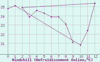 Courbe du refroidissement olien pour Presidente Prudente