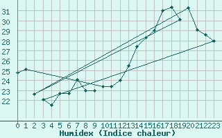 Courbe de l'humidex pour Colombo