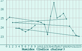 Courbe de l'humidex pour Nancy - Ochey (54)