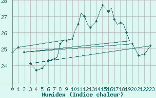 Courbe de l'humidex pour Gibraltar (UK)