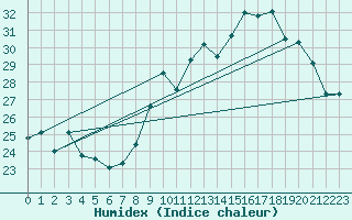 Courbe de l'humidex pour Seichamps (54)