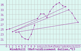 Courbe du refroidissement olien pour Prades-le-Lez - Le Viala (34)