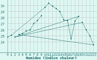 Courbe de l'humidex pour La Rochelle - Aerodrome (17)