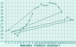 Courbe de l'humidex pour Deuselbach