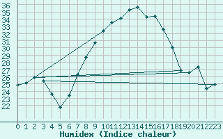 Courbe de l'humidex pour Hallau