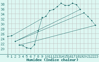 Courbe de l'humidex pour Epinal (88)