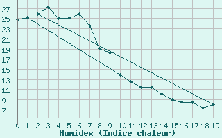 Courbe de l'humidex pour Biloela Thangool Airport