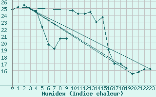 Courbe de l'humidex pour Solenzara - Base arienne (2B)