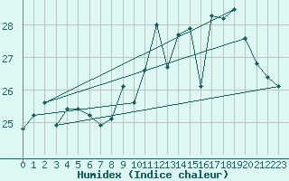 Courbe de l'humidex pour Pointe de Chassiron (17)