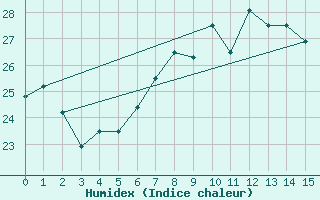 Courbe de l'humidex pour Tabarka