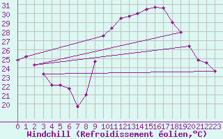 Courbe du refroidissement olien pour Perpignan (66)