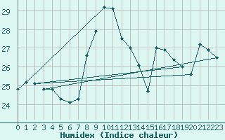 Courbe de l'humidex pour Cabo Peas