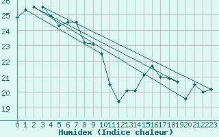 Courbe de l'humidex pour Mhling