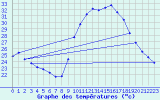 Courbe de tempratures pour Roujan (34)