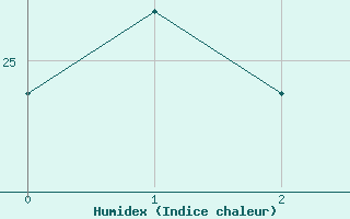 Courbe de l'humidex pour guilas