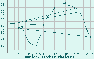 Courbe de l'humidex pour Sant Quint - La Boria (Esp)