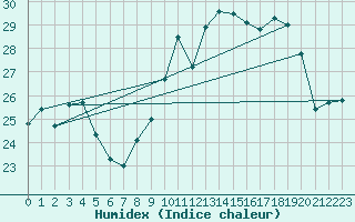 Courbe de l'humidex pour Cap Corse (2B)