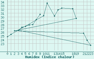 Courbe de l'humidex pour Isle-sur-la-Sorgue (84)