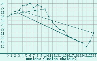 Courbe de l'humidex pour Mokp'O