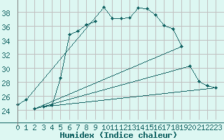 Courbe de l'humidex pour Vieste