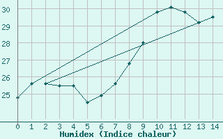 Courbe de l'humidex pour Mlaga Aeropuerto