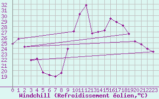 Courbe du refroidissement olien pour Cap Ferret (33)