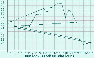 Courbe de l'humidex pour Hoernli