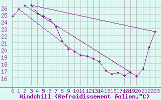 Courbe du refroidissement olien pour Bundaberg